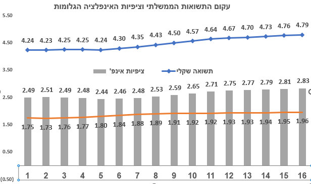 גרף עקום תשואות